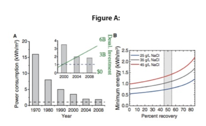 Shows the minimum energy requirement to desalinate seawater.