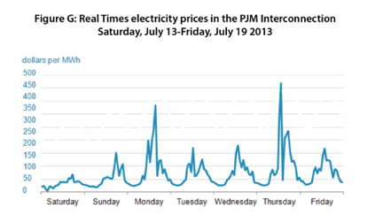 Real Time Electricity Prices in the PJM Interconnect